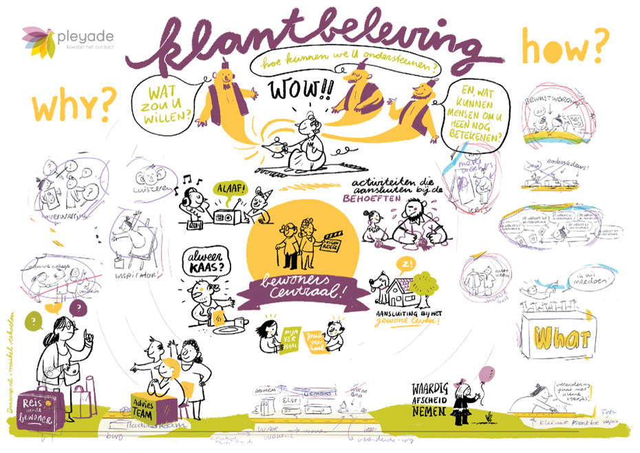 Pleyade klantbeleving kijkplaat schets _Draw up!
