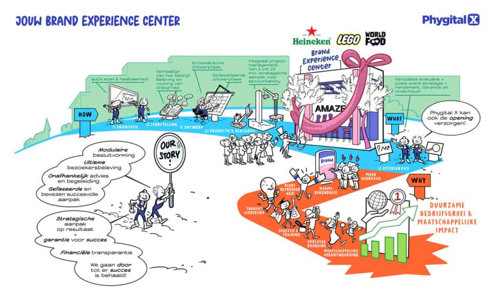 phygital_strategieplaat_brandexperience_portfoliojeroensteehouwer_drawup